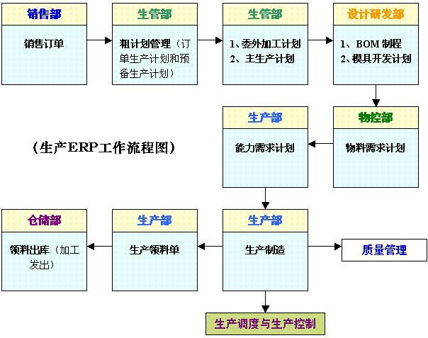 ERP结构流程图